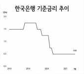 한은 기준금리 동결…1년2개월째 0.50% 유지