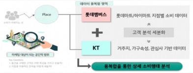 롯데마트 ‘큰손’ 송파구에 가장 많이 산다