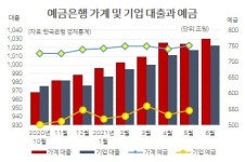 은행권, 기업금융이 사라진다…여수신 가계비중만 계속 커져 [인더머니]