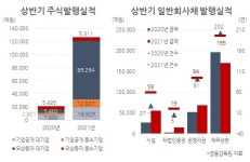 설비 확장에 주식투자까지…기업들도 투자 열풍 [인더머니]