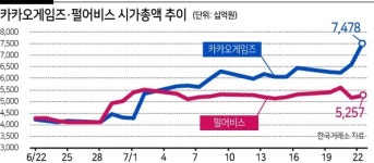 카카오게임즈 ‘오딘’ vs 펄어비스 ‘사막’...‘게임주 3위’ 불꽃경쟁