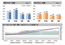 광주 아파트 매매가 55주 연속 상승