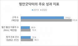 [플러스] 건강관리·사이버병원·약 배달·노인돌봄 …보험이 진화한다