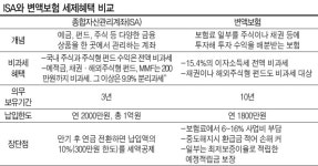 ISA 비과세 한도 대폭 확대?…‘투자의 귀재’만 가능