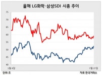 LG화학, 삼성SDI 2차전지 대장주 경쟁 점화[株포트라이트]
