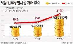 상반기에만 19兆 몰린 서울 빌딩시장…고점 논란 여전 [부동산360]