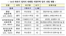 용산·화성 등 일자리 연계형 지원주택 7곳, 1192가구 선정