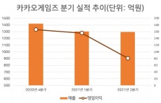 카카오게임즈, 2분기 영업익 81억원…전년대비 반토막