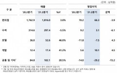 GS리테일, 2분기 영업익 27.7% 감소…편의점 매출 3%↑