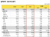 대단한 카카오, 또 최대 실적 경신…2분기 영업익 전년比 66%↑