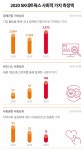 SK네트웍스, 지난해 사회적 가치 3158억원 창출
