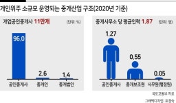 “수수료에 집중...중개서비스 향상은 빠져”