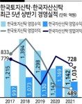 차입형 신탁 감소에...한토신·한자신 실적 후퇴
