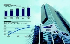 상반기 최대 실적 삼성증권 ‘1조클럽’ 눈앞