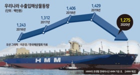 “선박 올스톱 초읽기, 수출길도 흔들”...산업계 전방위 ‘직격탄’