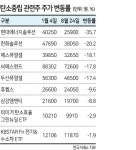 기후변화대응기금 신설에...탄소중립주 기대감 ‘쑥’