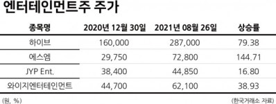코로나 속에도 빛나는 K-POP…레벨업 되는 엔터주