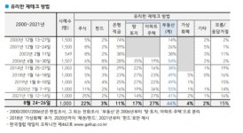재테크 선호도 부동산 44%…“부동산이 최고야” [부동산360]