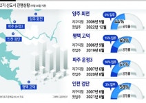 “지구지정 15년, 양주회천 입주율 ‘제로’”…2기 신도시 데자뷔?