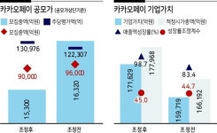 공모가 낮춘 카카오페이…기업가치 더 커진 이유는 [홍길용의 화식열전]
