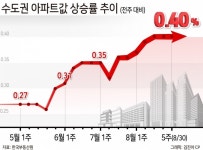 노원구 22주째 1위…전국 아파트값, 역대 최고 상승률 또 갈아치워 [부동산360]