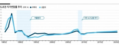 韓·日 공통의 저성장·인구병, 하락 동조화?...정책 성패에 달렸다 [부동산플러스-서울·도쿄의 집값 전망 비교]