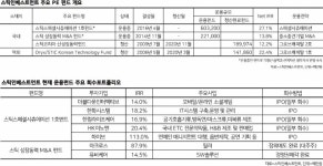 대기업 투자 파트너 우뚝SSF〈스페셜시추에이션펀드〉로 ‘퀀텀점프’ 노린다 [PEF 릴레이 분석 ⑮스틱인베스트먼트]