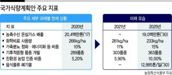 쌀비축량·로컬푸드 확대...‘식량안보’ 안정망 구축 나선 정부