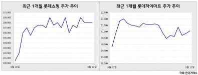 롯데부락포트 | 유통 울고 화학 웃고…주가가 가리킨 롯데그룹의 체질변화 [株포트라이트]