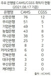 금융권 자금세탁방지 자격증 열풍