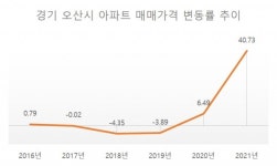 올들어 아파트값 40% 급등한 오산…“너무 올라 무서울 지경” [부동산360]