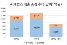 ADT캡스, ‘SK쉴더스’로 사명 변경…“라이프 케어 플랫폼 도약”