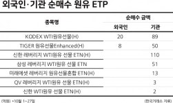 유가 고공행진에 개인 “떨어진다” vs. 외국인·기관 “더 오른다” 베팅