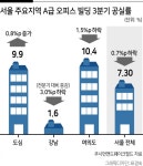 강남은 벌써 “빈 사무실 없어요”…오피스시장도 위드 코로나 효과?