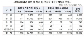 농협·신협·새마을금고에 잠자는 돈 2조원 찾아가세요