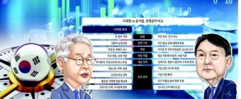 이재명 ‘억강부약 큰정부’ vs 윤석열 ‘규제철폐 작은정부’