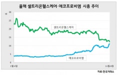 1조원 차이…셀트리온헬스케어 vs 에코프로비엠  코스닥 시총 1위 경쟁 격화