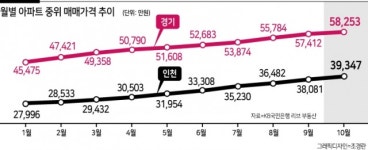 8개월새 1억 ↑...아파트 중간값, 경기 6억·인천 4억 ‘코 앞’