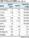 기대 못 미친 상장사...어닝 쇼크 〉 어닝 서프라이즈