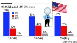 美 노조운동 다시 불지핀 MZ세대