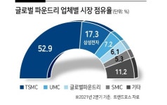 화성~평택~텍사스 잇는 글로벌 생산기지 구축