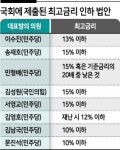 반년도 안됐는데...법정 최고금리 또 낮추자고?