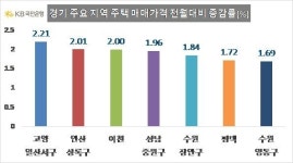 경기도 이천시 막차…경기도 전 지역 평(3.3㎡)당 1000만원 시대 [부동산360]