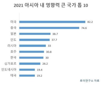 중국, 아시아 내 영향력 하락…“과거 미국처럼 지배적이지 않을 것”