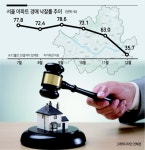 뜨겁던 서울아파트 이젠 경매시장도 찬바람