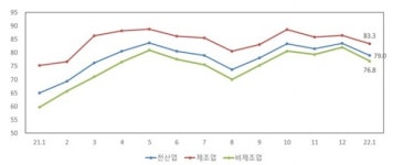 2022년 1월 경기전망지수 79.0…4개월만에 80선도 반납