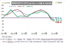 힘실리는 집값 조정론…중개업소마저도 2~3개월 후 집값·전셋값 “하락” [부동산360]