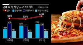 냉동피자, 도미노·피자헛 처음으로 앞질렀다