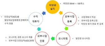 부산교육청, 전국 최초 클린에너지학교 온실가스 감축사업 추진