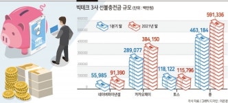 빅테크만 선불충전금 6000억원…쫓는 네이버페이, 달아나는 카카오페이